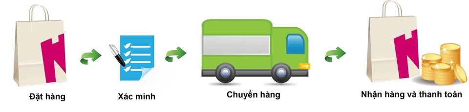 Quy Trình Ship COD Của Shop Thành Trung Mobile